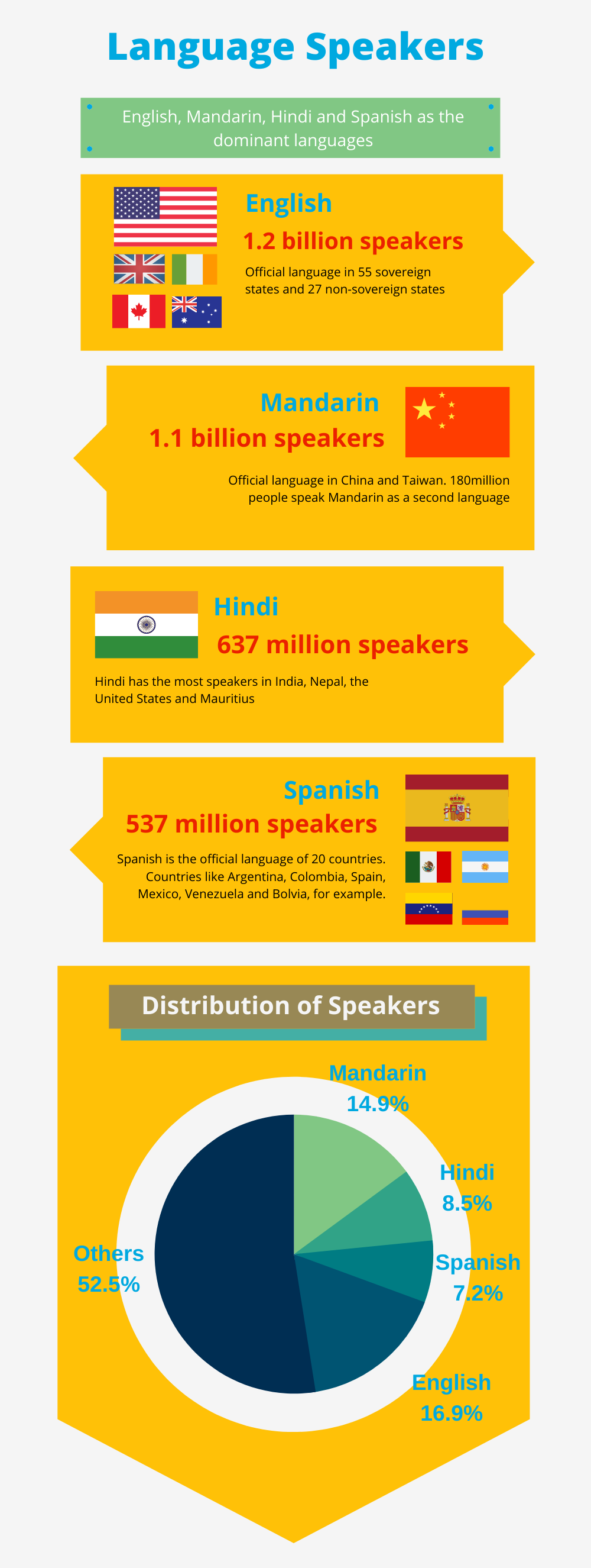 Language speaker distribution