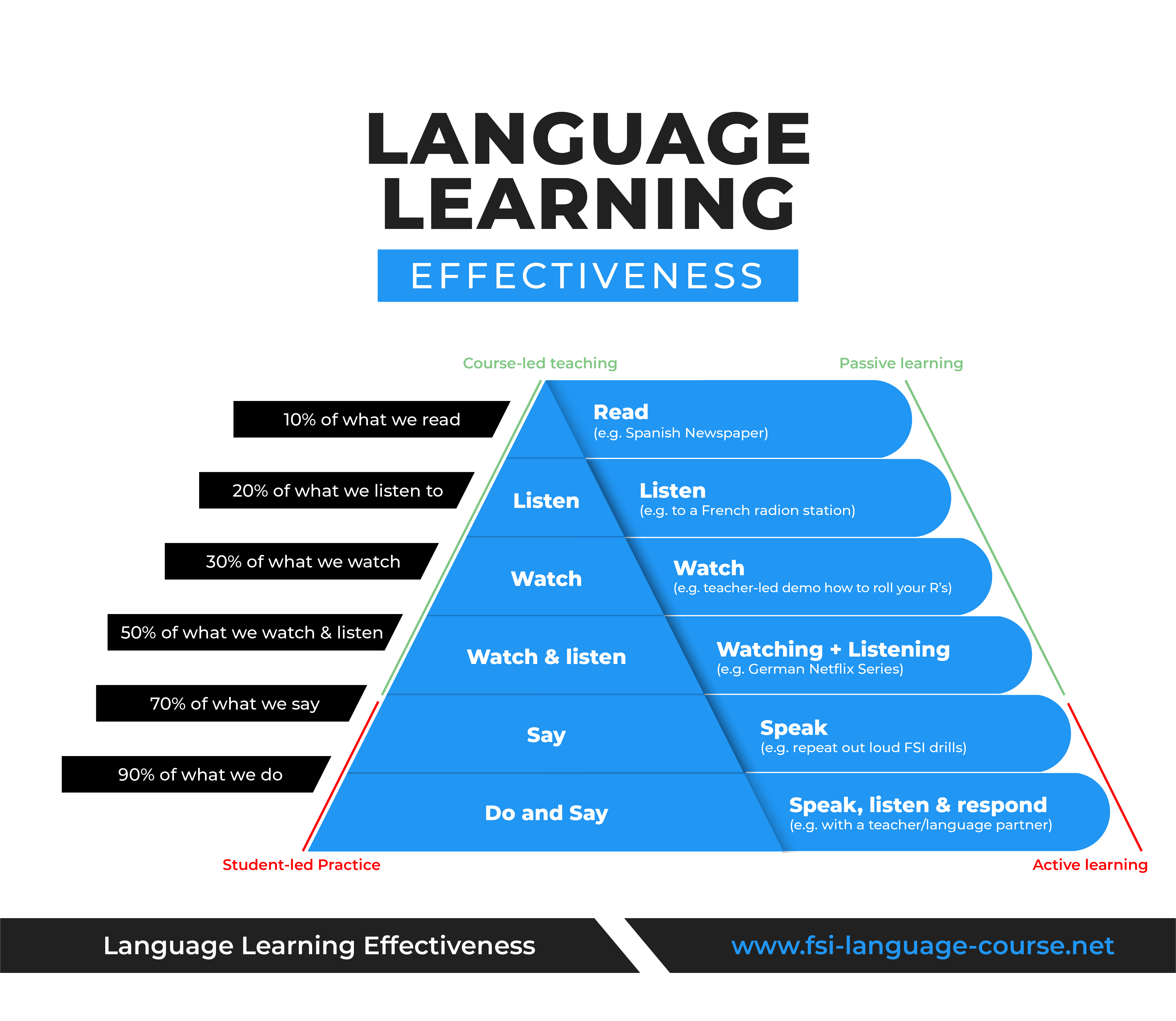 dale cone - fsi language learning